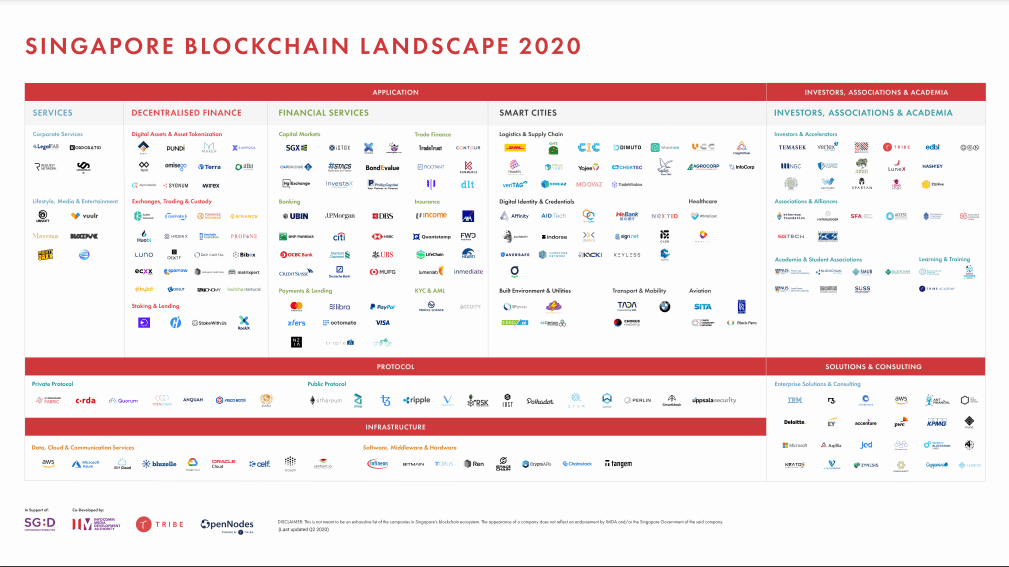 Singapore Blockchain Landscape in 2020